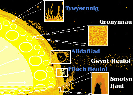 Diagram yn dangos prif nodweddion yr haul