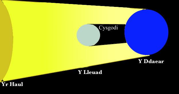 Diagram o sut mae'r cysgodi'n digwydd ar wyneb y Ddaear