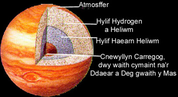 Iau — Nodweddion Eraill