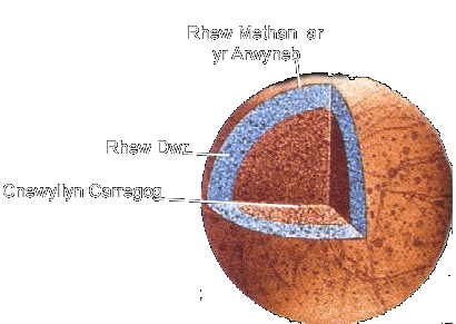 Plwto — Nodweddion Eraill